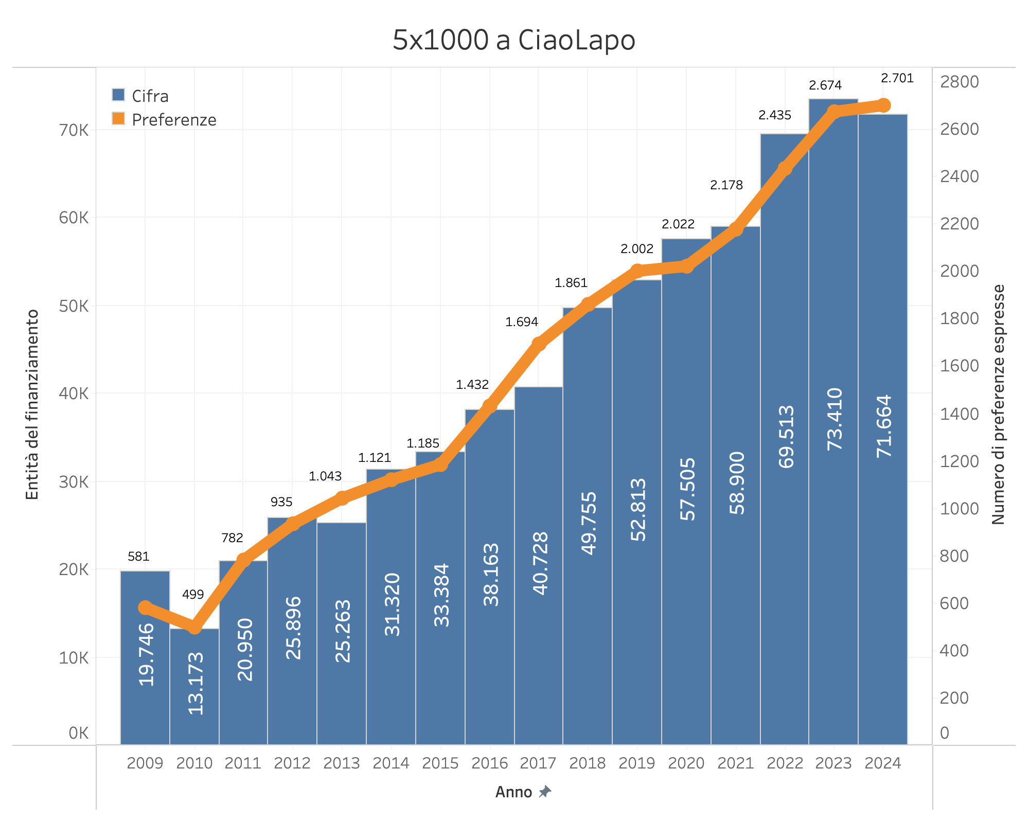 Trend over the years of the 5x1000 to CiaoLapo
